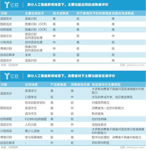 亿欧智库联合华东师范大学发布《2019全球人工智能教育行业研究报告》发现7大“秘密”