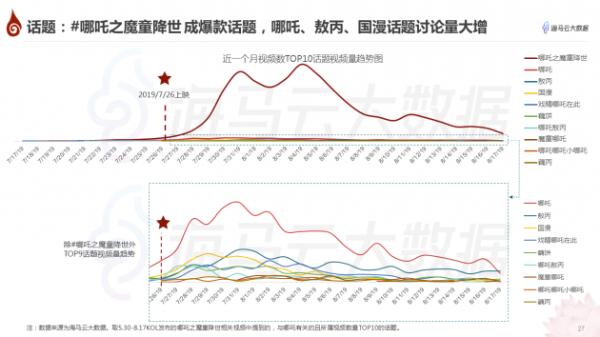 哪吒方言昵称“拿抓”意外走红 海马云发布《哪吒》抖音传播报告