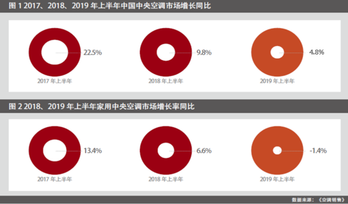 行业纷纷“抗压” 海尔中央空调布局物联生态逆势上扬