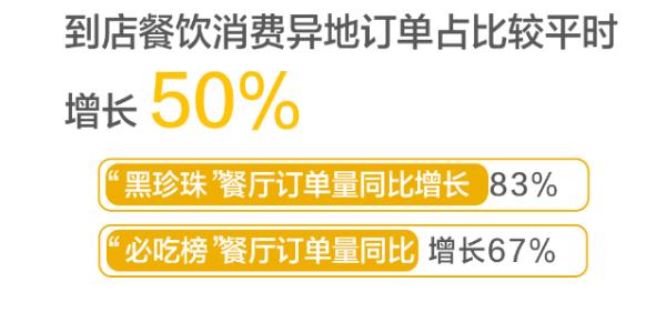 美团国庆大数据：体验当地美味成旅游必选 超低美食折扣助力出游