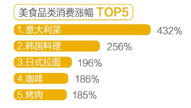 美团国庆大数据:95后出国也要逛吃,一秒订座成美食消费新趋势