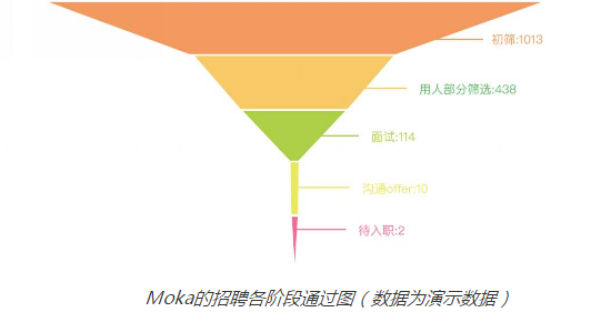 招聘HR生存指南，Moka招聘管理系统“数字化招聘升级沙龙”落地杭州