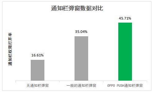 OPPO PUSH新增“通知栏弹窗”等多项功能，3倍提升APP日活！