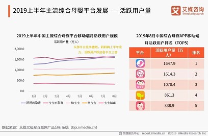 『艾媒』艾媒2019中国母婴综合平台报告 妈妈网孕育月活跃居榜首