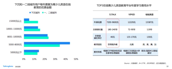 在线青少儿英语数据大赏：51Talk稳居第一，多维度领跑行业