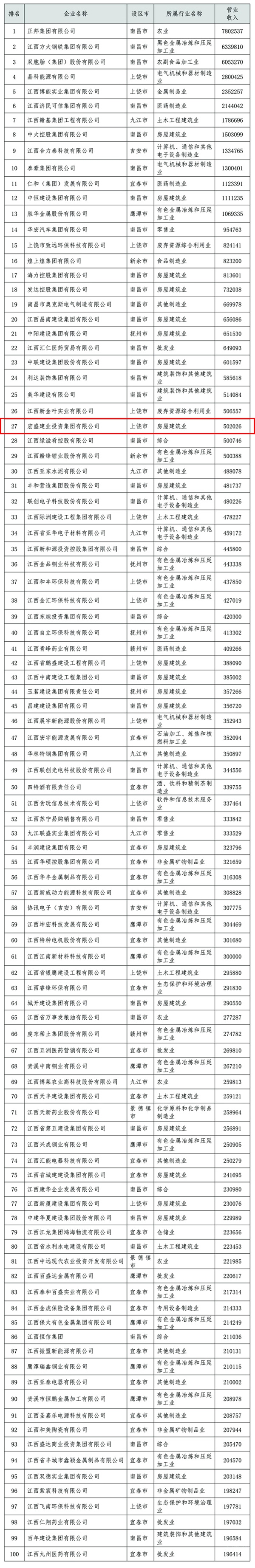 位列27！宏盛建业再次荣登江西省民营企业百强榜