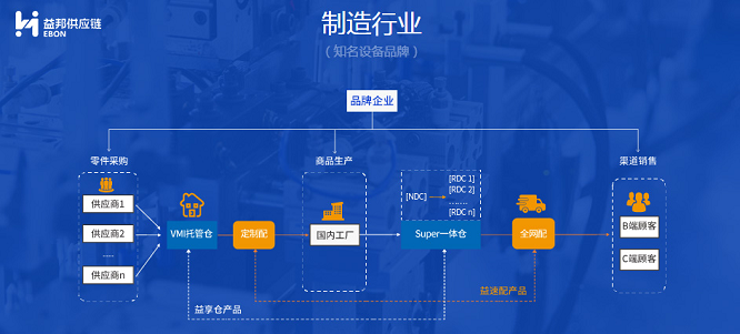 「互联网+」时代，益邦供应链为制造业提供定制化供应链协同管理方案