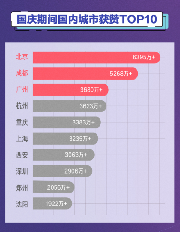 抖音国庆大数据：上海为最热打卡城市，重庆深圳紧随其后