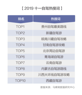 马蜂窝“十一”旅游大数据：“自驾游”关键词搜索热度上涨35%