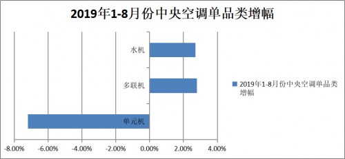 产业在线1-8月中央空调市场：约克、海尔逆势高增长