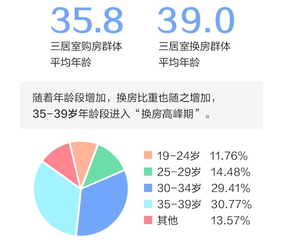 “理想家”报告：北京购房者平均39岁能换到理想的三居