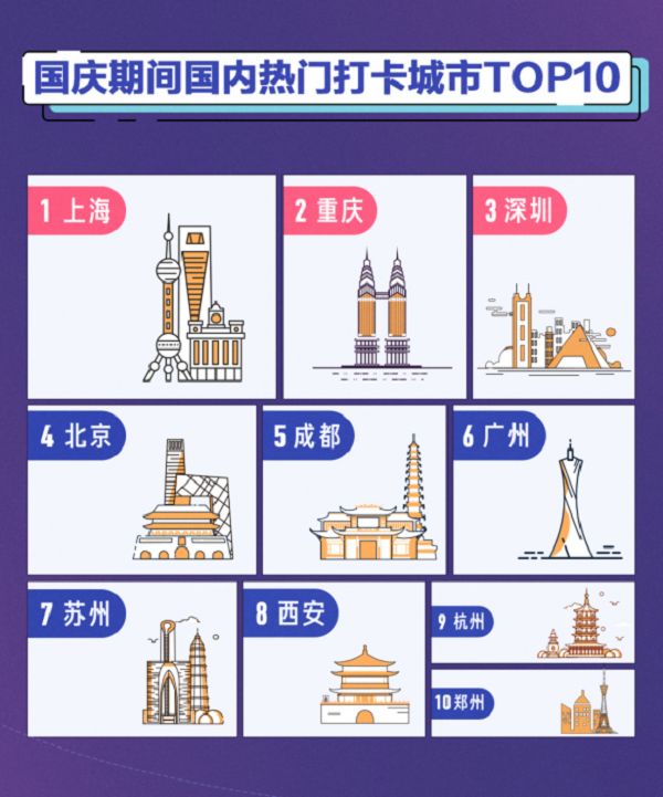 抖音国庆大数据：上海为最热打卡城市，重庆深圳紧随其后
