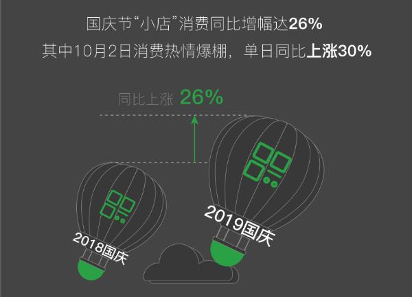 《2019小商家经营大数据报告》：国庆假期微信支付“小店”消费同比增幅达26%
