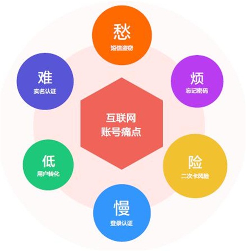 提升登录的便捷与安全，紧握用户留存命门