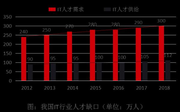 北大青鸟深圳信狮告诉你为什么IT行业为何如此吃香？