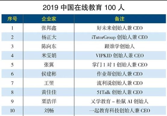 “2019中国在线教育100人”榜单发布，麦奇教育科技杨正大位列第二
