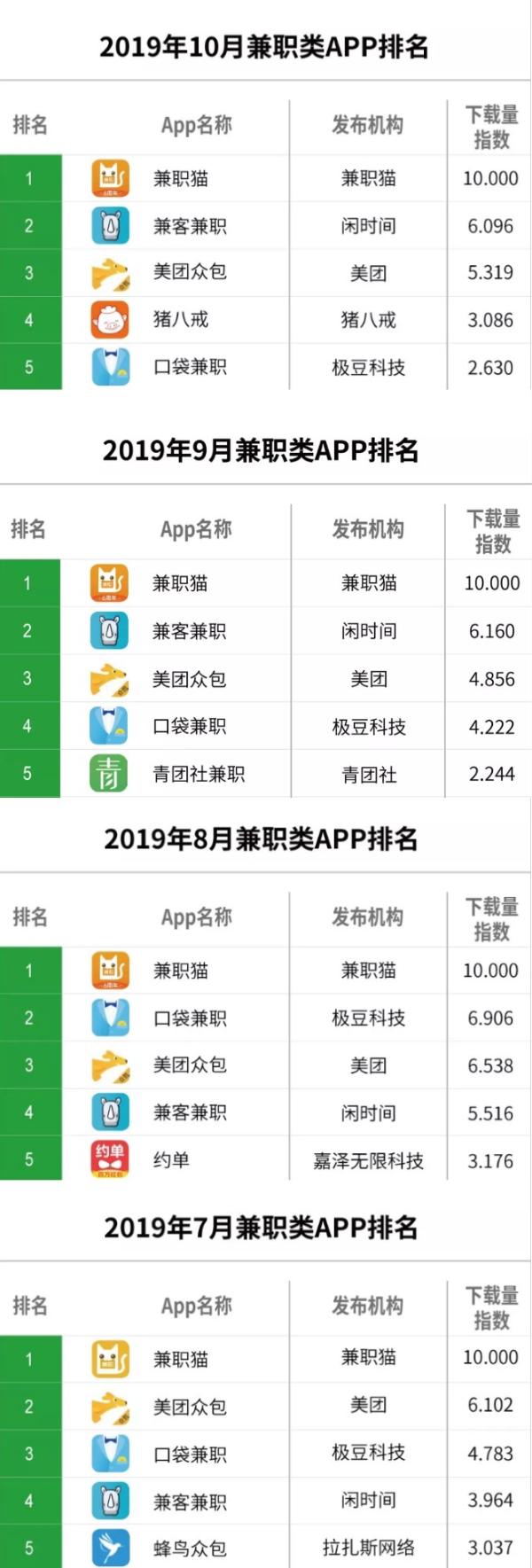 2019年10月人力产品排行出炉 兼职猫持续领跑成灵活用工行业标杆