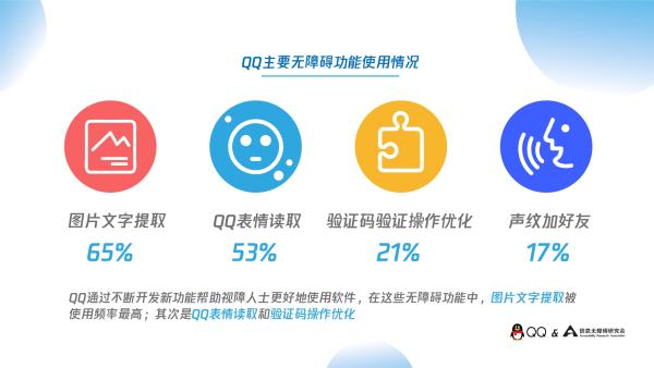腾讯QQ发布《视障人士在线社交报告》：74%视障者上网是为了社交