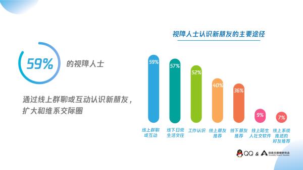 腾讯QQ发布《视障人士在线社交报告》：74%视障者上网是为了社交