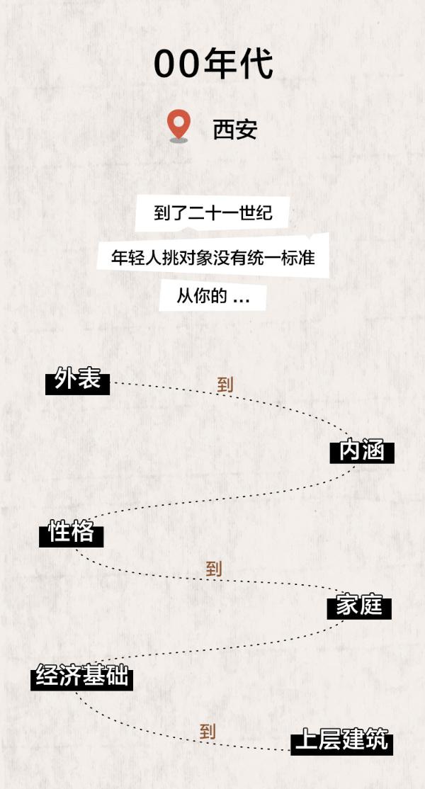 3分钟看完70年结婚大变迁