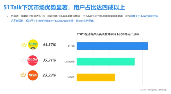 在线青少儿英语数据大赏：51Talk稳居第一，多维度领跑行业