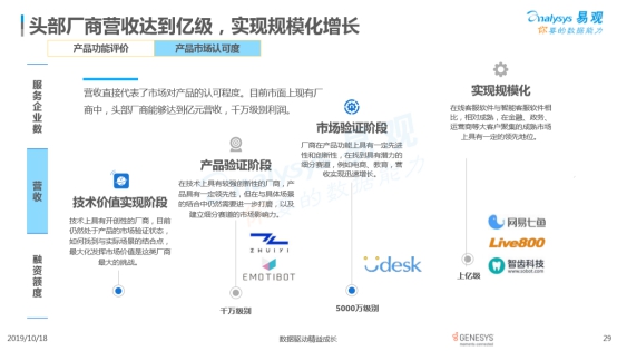 易观发布客服智能化市场报告 网易七鱼以极致服务位列领先者