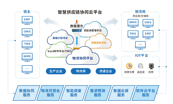 「互联网+」时代，益邦供应链为制造业提供定制化供应链协同管理方案