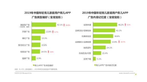 亲宝宝APP广告体验远高行业整体 成年轻家庭新型种草机