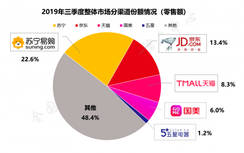 双十一再度领跑全渠道第一，苏宁家电为什么赢？