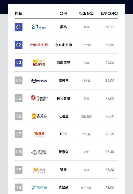 喜报︱行云全球汇上榜“中国供应链科技创新企业50强”