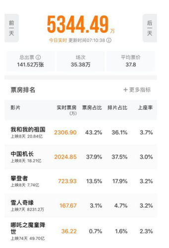 史上最强十一黄金档 南瓜影视贺“爱国大片”崛起