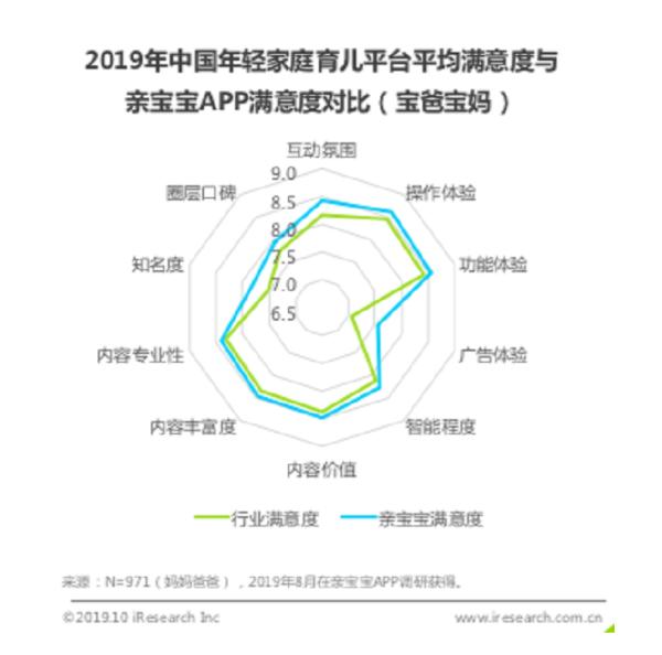 亲宝宝APP广告体验远高行业整体 成年轻家庭新型种草机