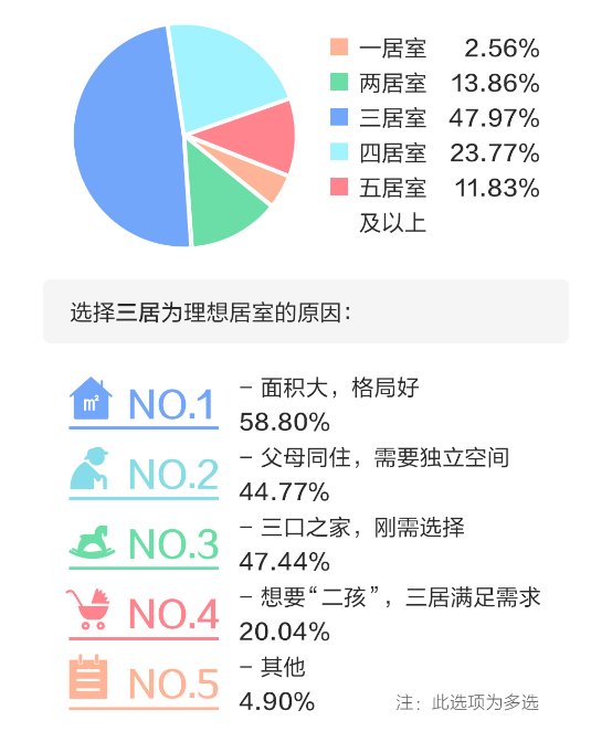 “理想家”报告：北京购房者平均39岁能换到理想的三居