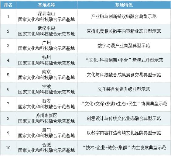 国家文化和科技融合示范基地十强榜单