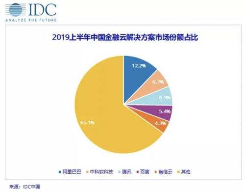 解读IDC2019 金融云解决方案市场报告：百度智能云增速最快，BAT依旧领先