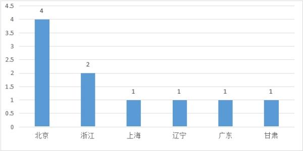 国家文化和科技融合示范基地十强榜单