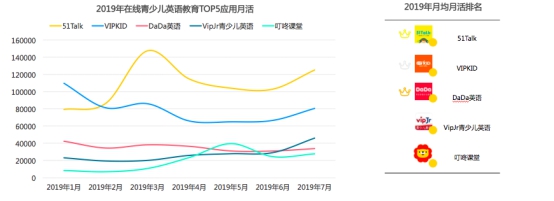 在线青少儿英语数据大赏：51Talk稳居第一，多维度领跑行业