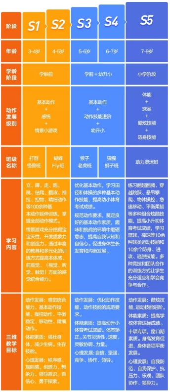 专注于体育教育产业生态，动因体育少儿体适能课程全新上线