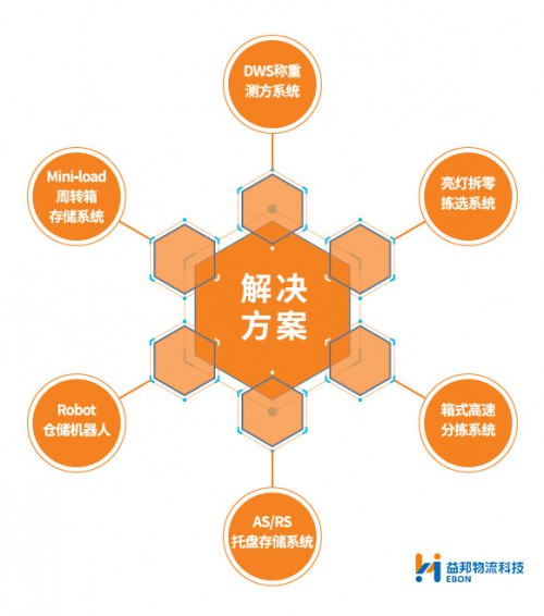 益邦供应链屡战电商大促 致胜关键大揭秘