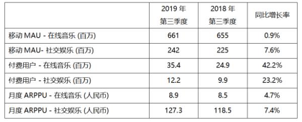 腾讯音乐娱乐集团第三季度业绩稳健增长：总营收同比增长31%至65.1亿元