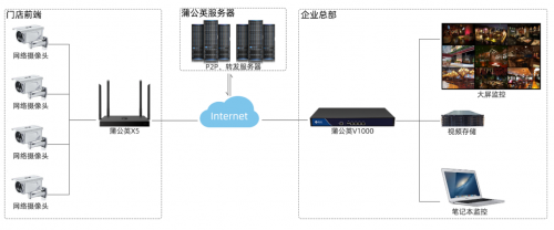 蒲公英帮助海伦连锁建立完善监控收银体系，实现统一科学管理