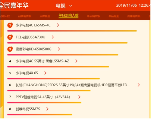 苏宁双十一悟空榜：海信创维龙争虎斗，TCL不服输