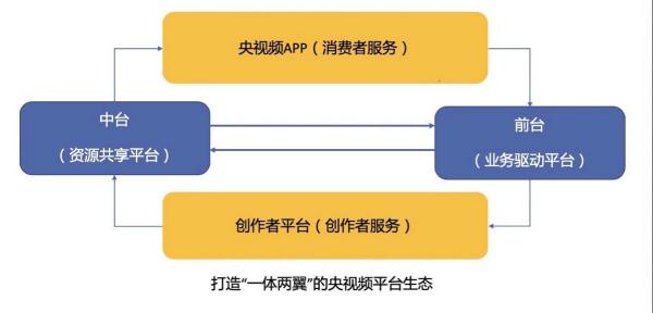 腾讯助力“央视频”上线 做好媒体行业数字化助手