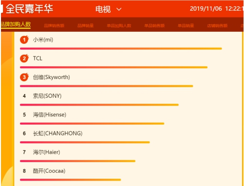 苏宁双十一悟空榜：海信创维龙争虎斗，TCL不服输