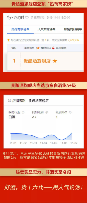 双十一超级战报来袭! 中国贵酒集团旗下产品实力霸榜!