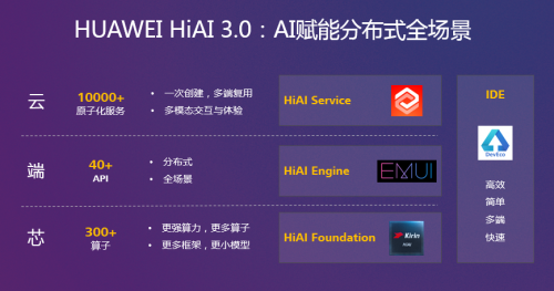 HUAWEI HiAI 3.0发布，端侧AI走向分布式