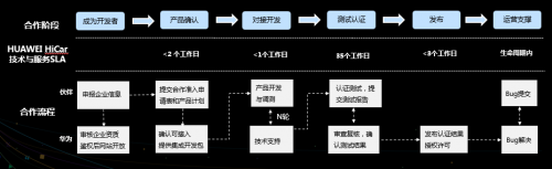 HUAWEI HiCar走向深度生态开放，助力汽车成为下一个超级终端