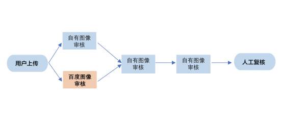 图像、文本、视频审核一站式搞定，看百度大脑如何增强平台内容安全风控力