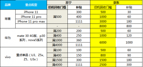 苏宁手机以旧换新最高补贴1111元，推动5G手机销量大涨