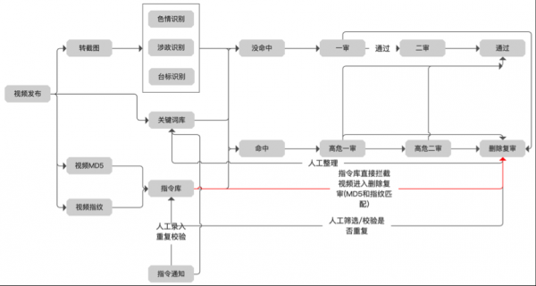 图像、文本、视频审核一站式搞定，看百度大脑如何增强平台内容安全风控力